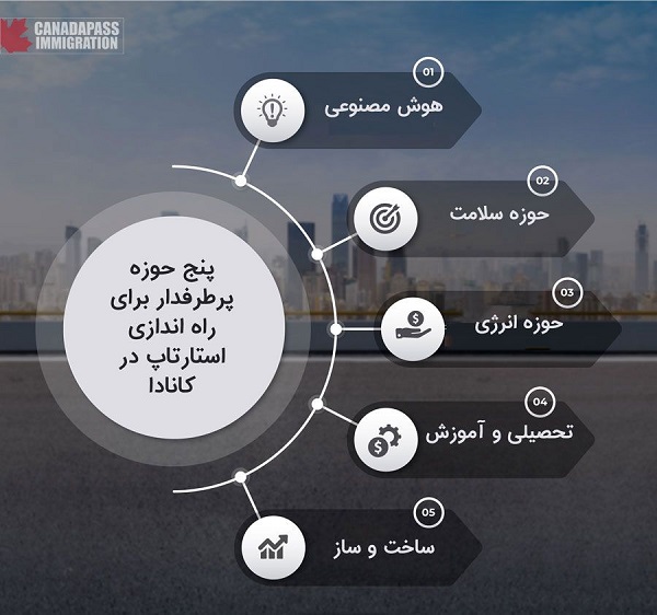 چرا مهاجرت به کانادا از طریق استارتاپ؟