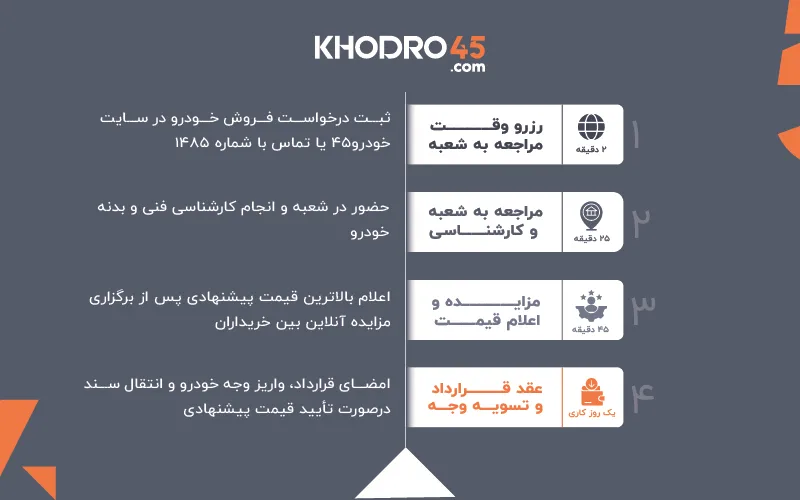 راهکار فروش سریع و امن خودروی کارکرده شما