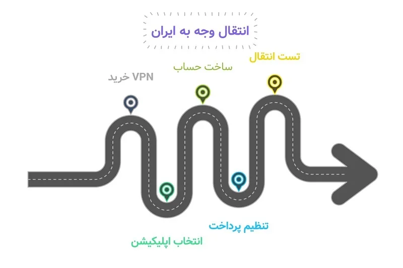 بهترین اپلیکیشن&zwnj;های انتقال وجه به&nbsp;ایران