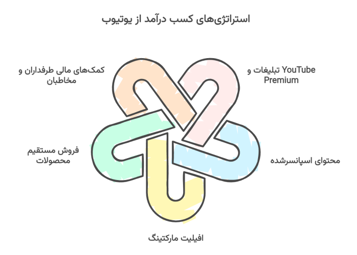 نمودار استراتژی&zwnj;های کسب درآمد از یوتیوب