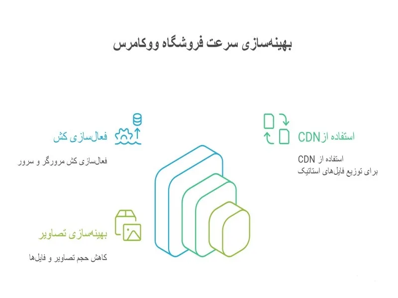 افزایش سرعت فروشگاه با هاست دانلود