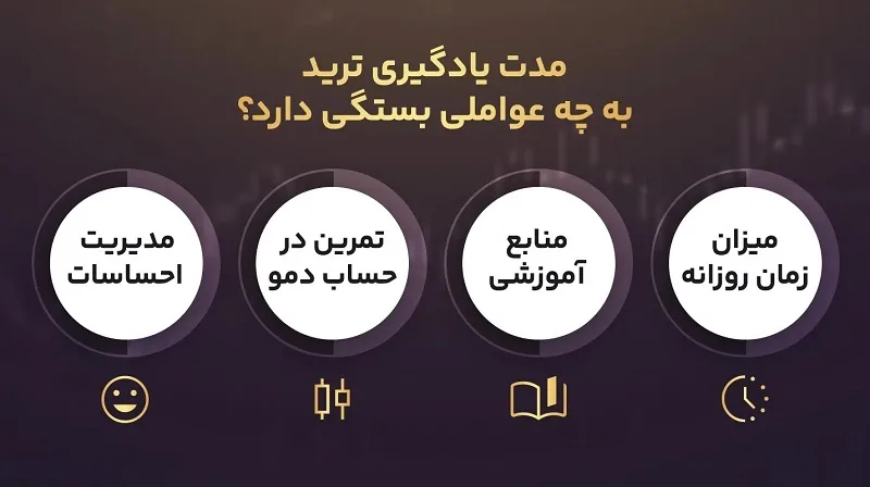 یادگیری فارکس چقدر زمان میبرد
