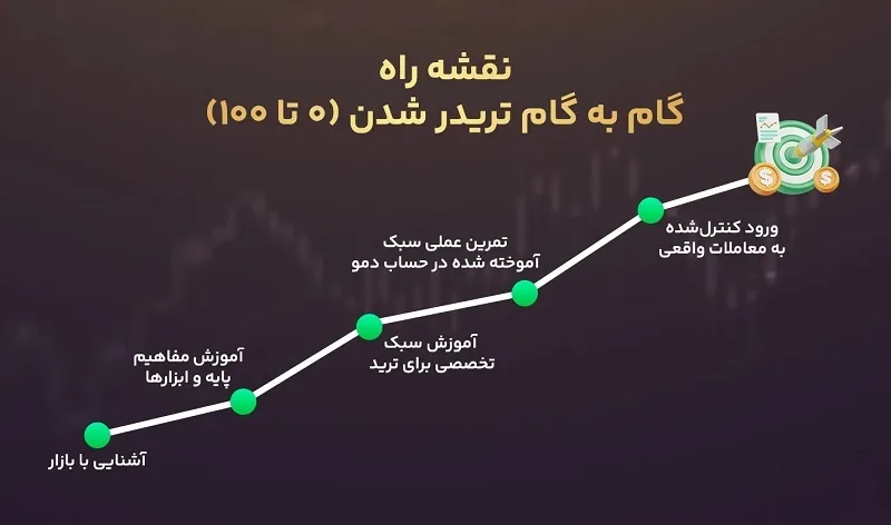 مدت یادگیری ترید