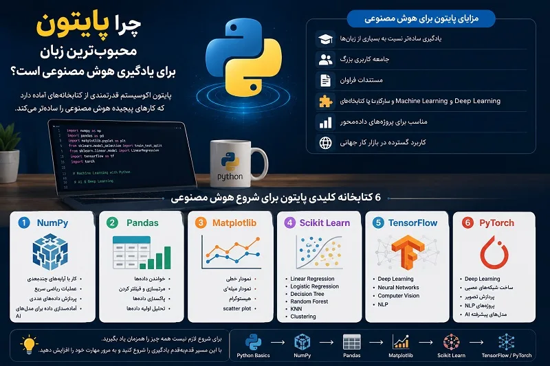 پایتون محبوب ترین زبان برای هوش مصنوعی