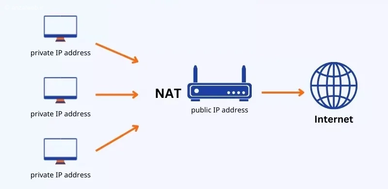 مفهوم اولیه و تعریف NAT و کاربرد آن در مودم