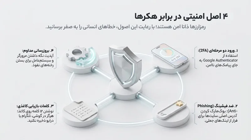 چگونه&nbsp;حساب و داراییهایمان را در برابر هکرها بیمه کنیم؟