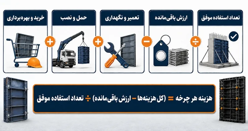 محاسبه هزینه واقعی هر چرخه استفاده از قالب بتن