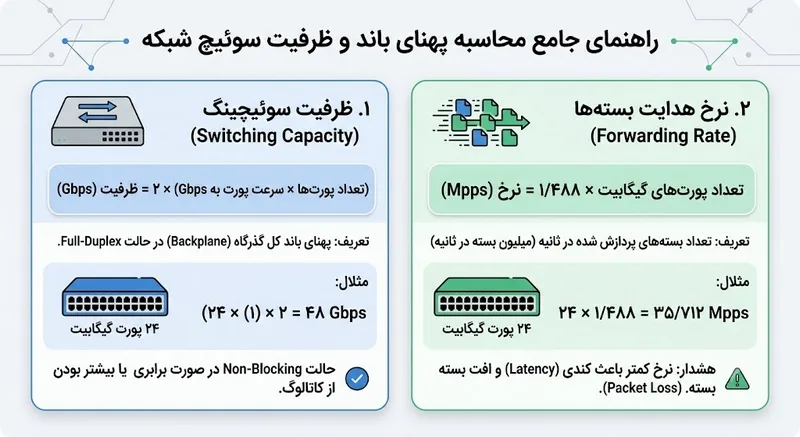 شیوه محاسبه پهنای باند واقعی و ظرفیت سوئیچ