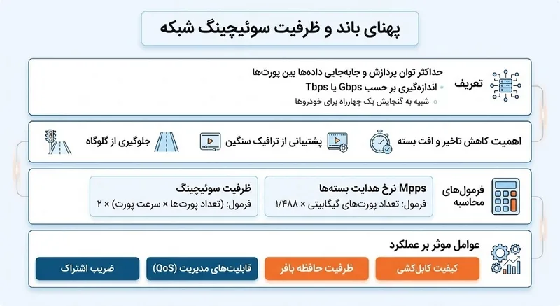 پهنای باند سوئیچ شبکه