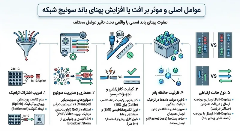 عوامل اصلی و موثر بر افت یا افزایش پهنای باند سوئیچ شبکه