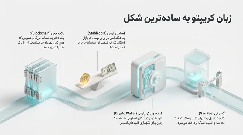 اصطلاحات پایه کریپتو به زبان ساده