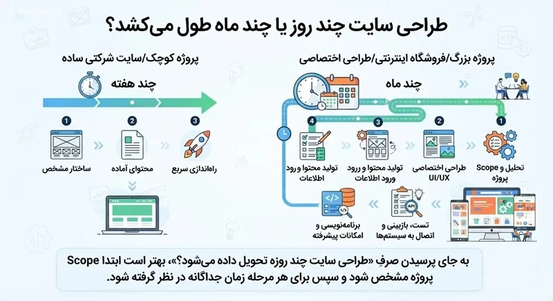 مرحله پنجم؛ توسعه و پیاده&zwnj;سازی وب سایت